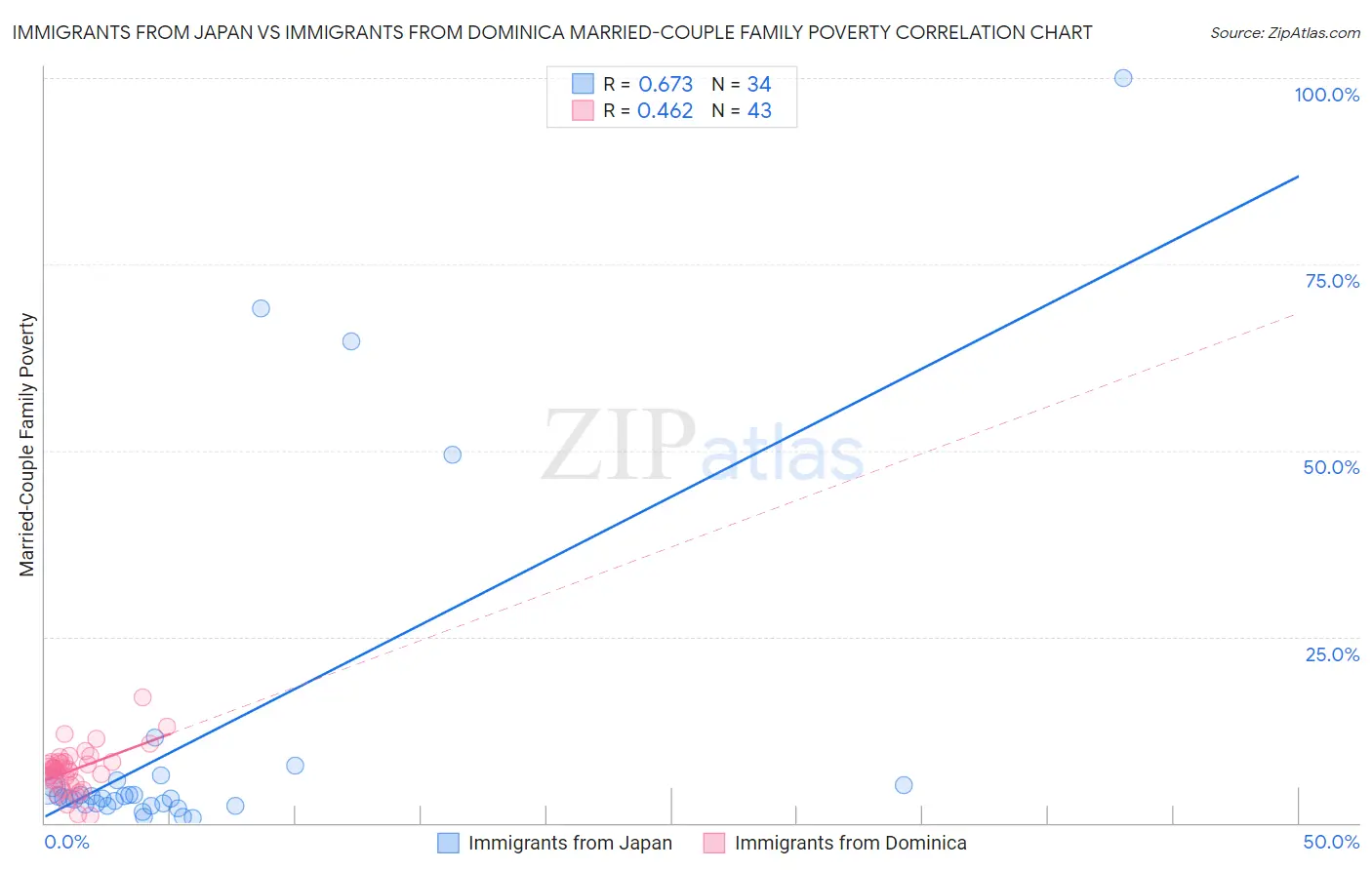 Immigrants from Japan vs Immigrants from Dominica Married-Couple Family Poverty