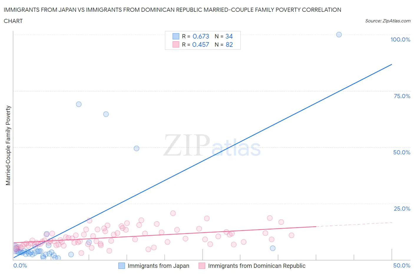 Immigrants from Japan vs Immigrants from Dominican Republic Married-Couple Family Poverty