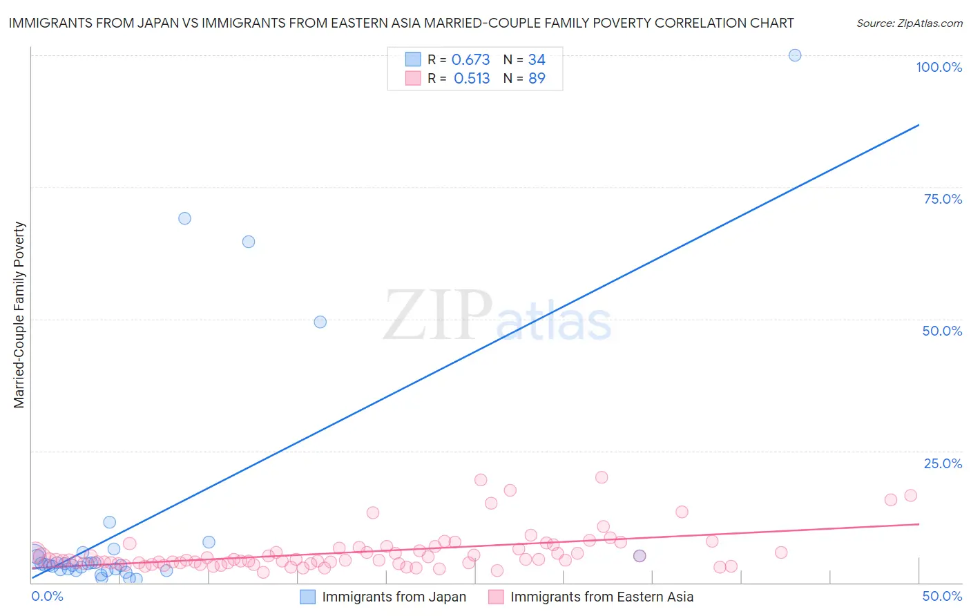Immigrants from Japan vs Immigrants from Eastern Asia Married-Couple Family Poverty
