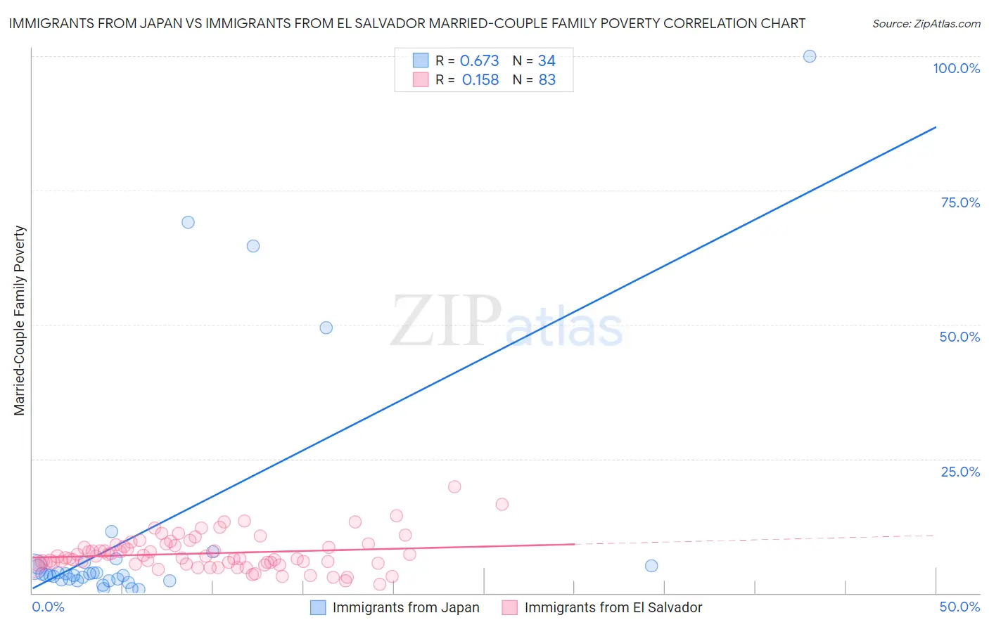 Immigrants from Japan vs Immigrants from El Salvador Married-Couple Family Poverty