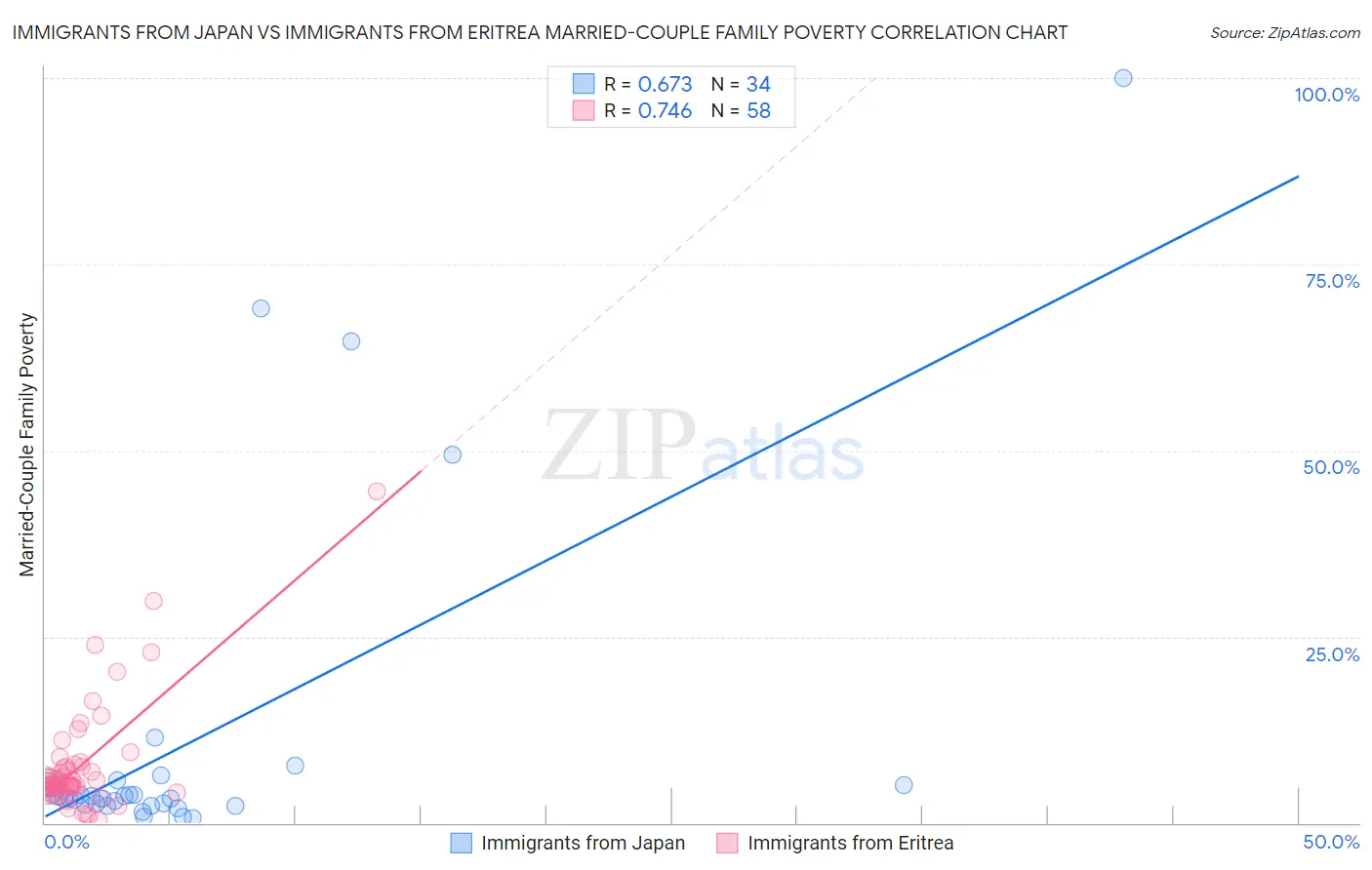 Immigrants from Japan vs Immigrants from Eritrea Married-Couple Family Poverty
