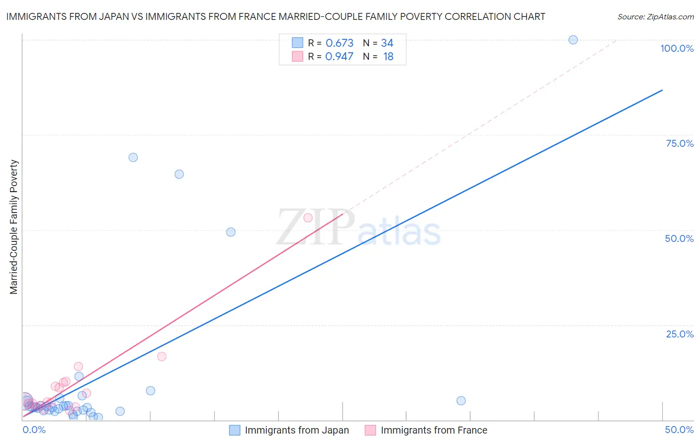 Immigrants from Japan vs Immigrants from France Married-Couple Family Poverty