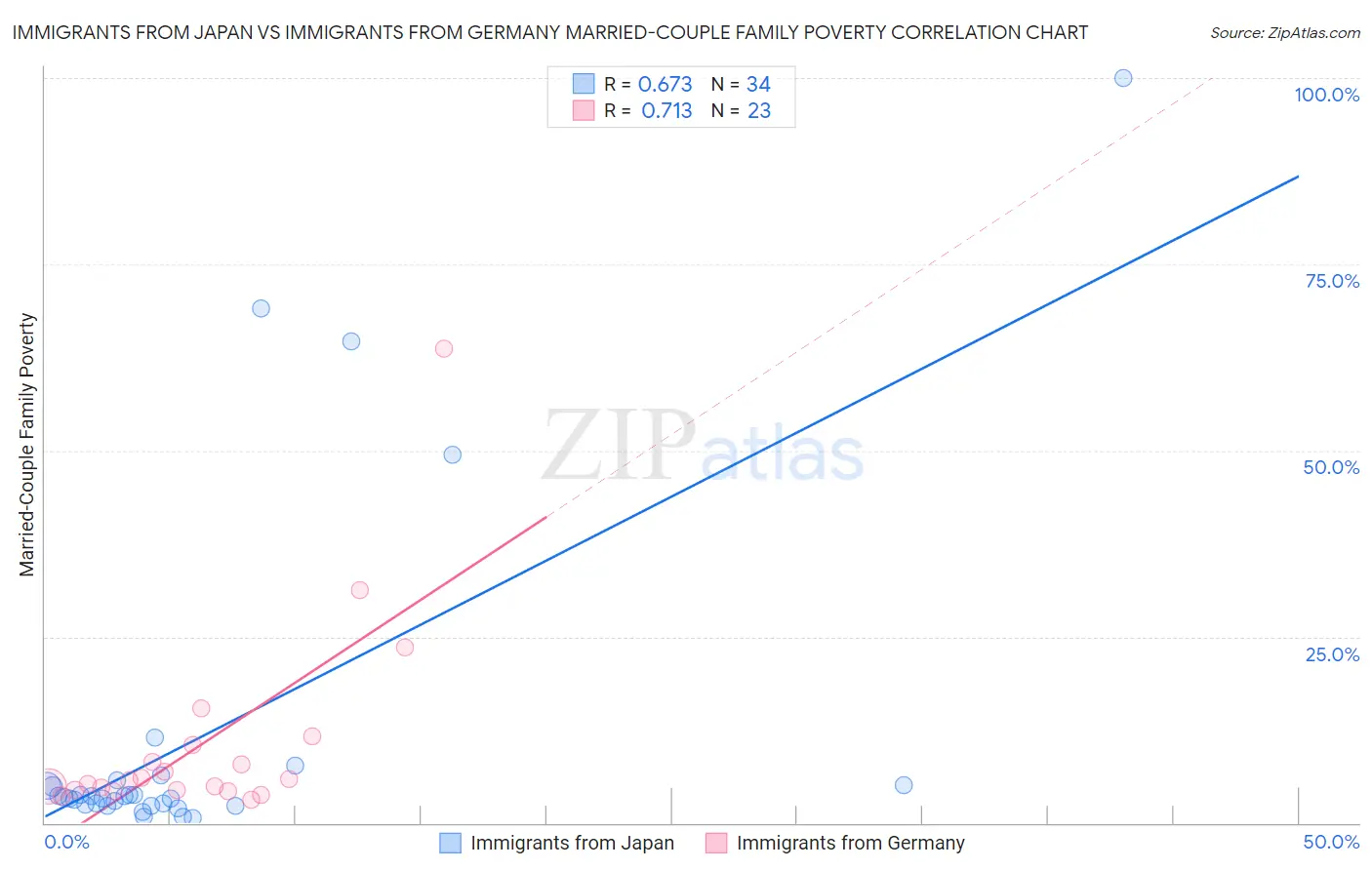 Immigrants from Japan vs Immigrants from Germany Married-Couple Family Poverty