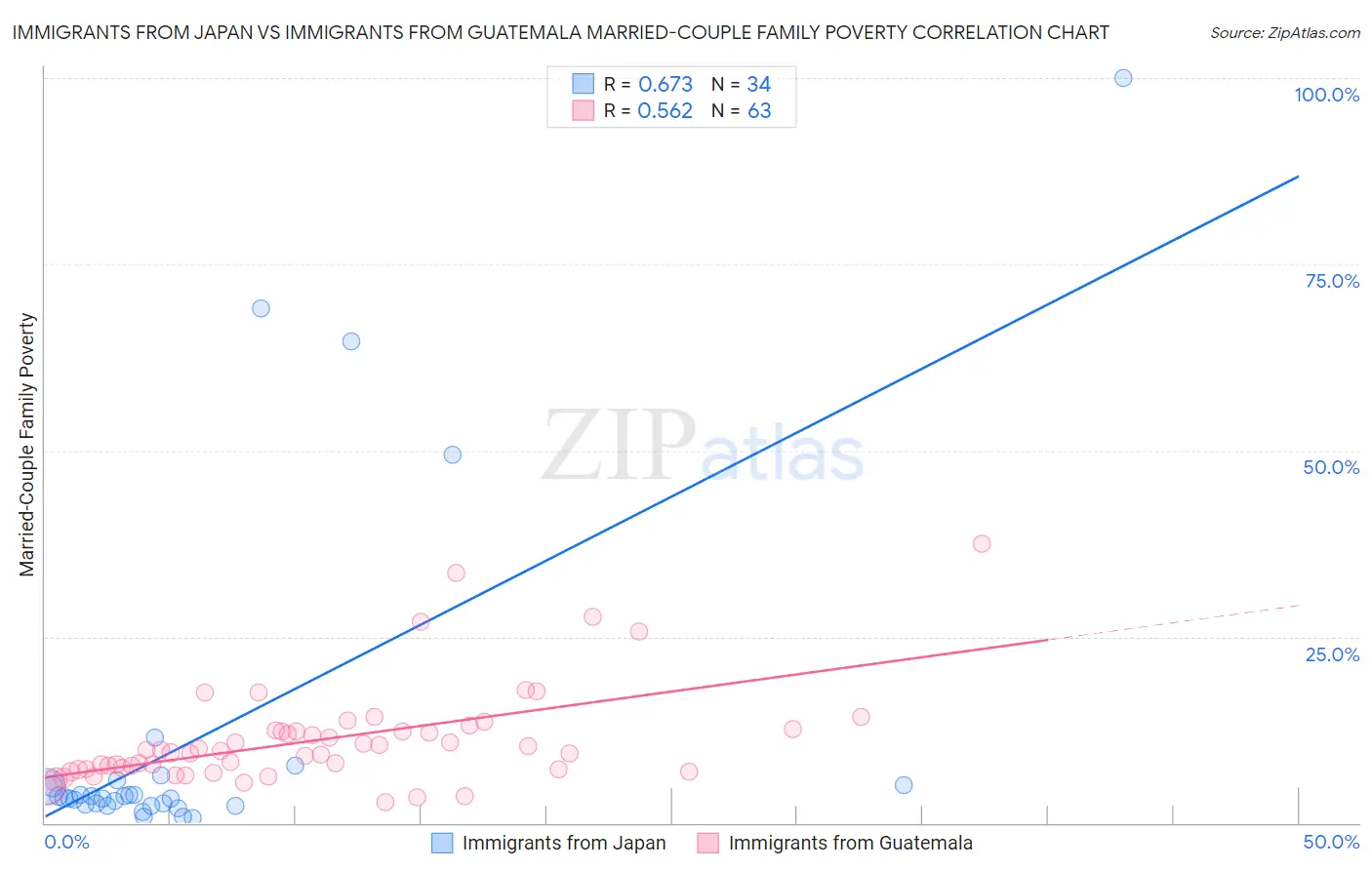 Immigrants from Japan vs Immigrants from Guatemala Married-Couple Family Poverty