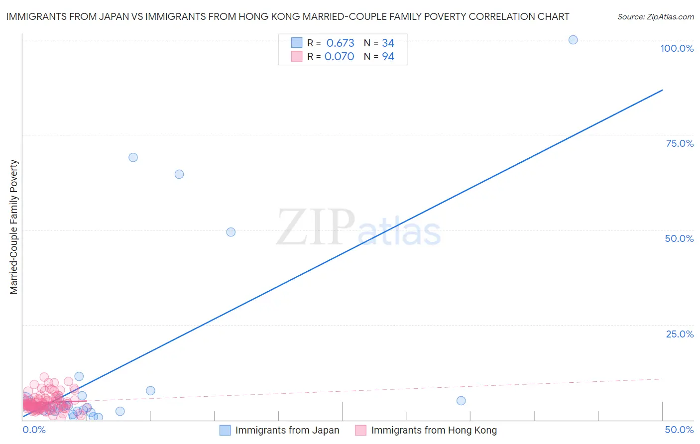 Immigrants from Japan vs Immigrants from Hong Kong Married-Couple Family Poverty