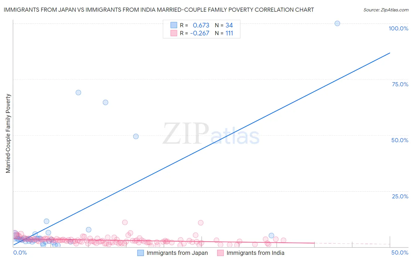 Immigrants from Japan vs Immigrants from India Married-Couple Family Poverty
