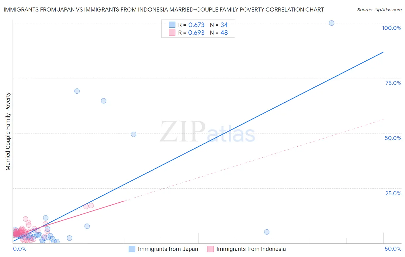 Immigrants from Japan vs Immigrants from Indonesia Married-Couple Family Poverty