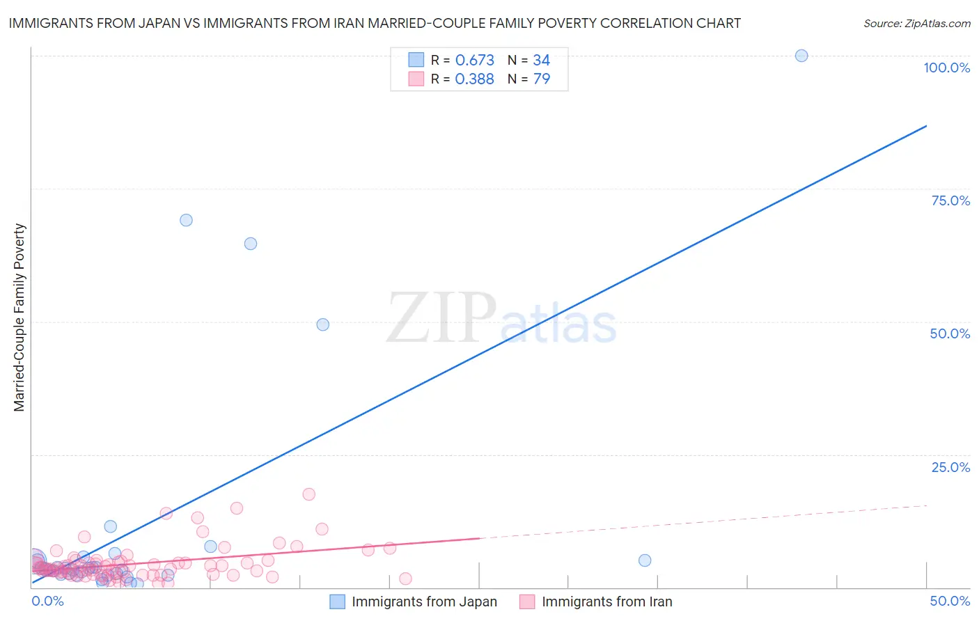 Immigrants from Japan vs Immigrants from Iran Married-Couple Family Poverty
