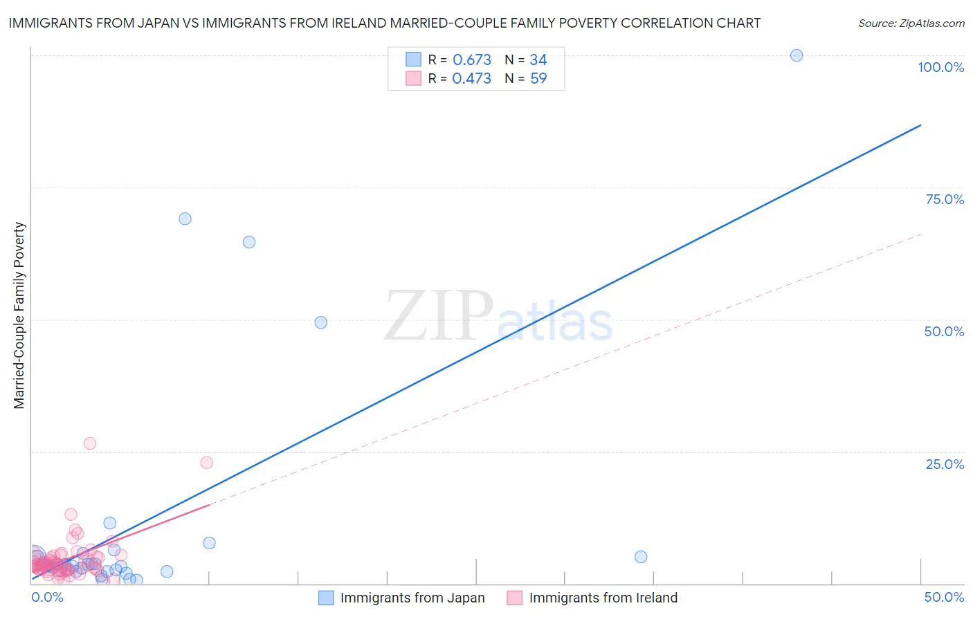 Immigrants from Japan vs Immigrants from Ireland Married-Couple Family Poverty