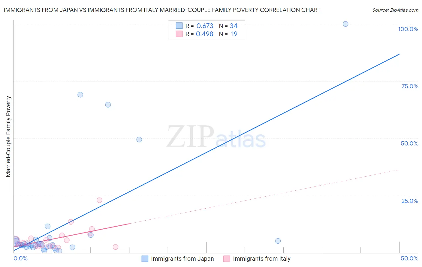 Immigrants from Japan vs Immigrants from Italy Married-Couple Family Poverty