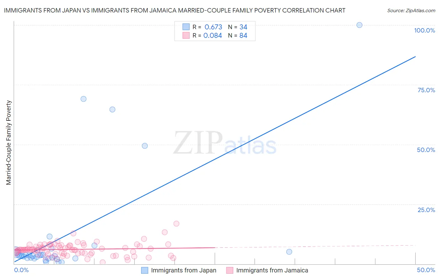 Immigrants from Japan vs Immigrants from Jamaica Married-Couple Family Poverty