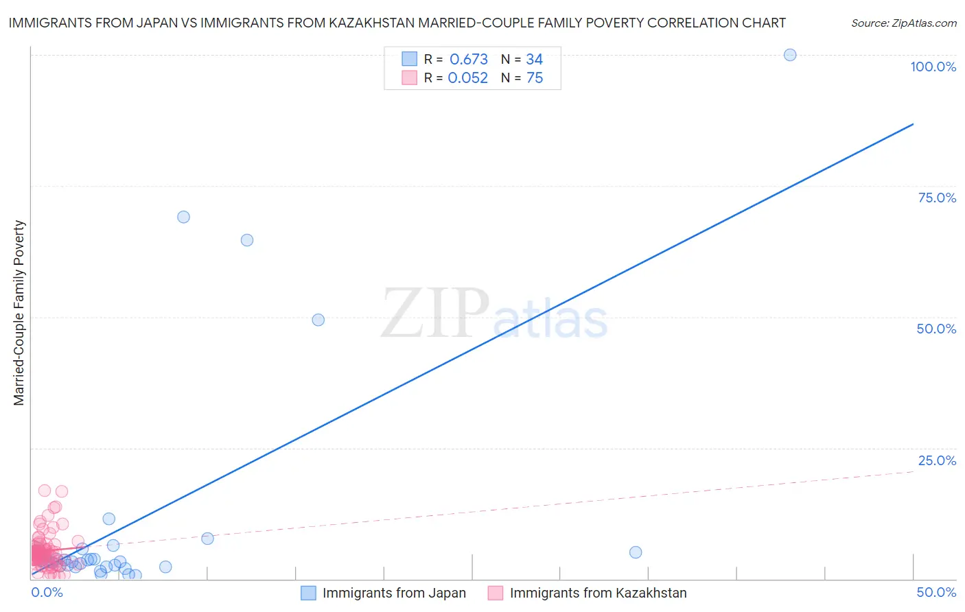 Immigrants from Japan vs Immigrants from Kazakhstan Married-Couple Family Poverty