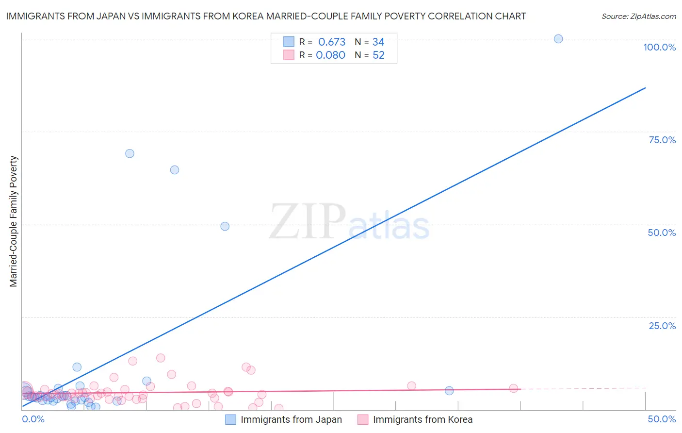 Immigrants from Japan vs Immigrants from Korea Married-Couple Family Poverty