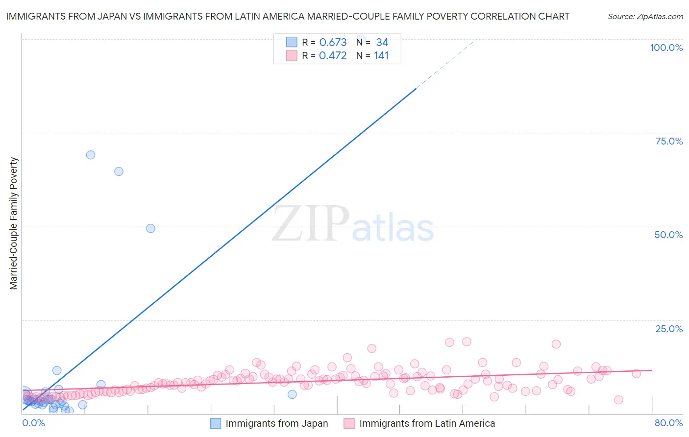 Immigrants from Japan vs Immigrants from Latin America Married-Couple Family Poverty