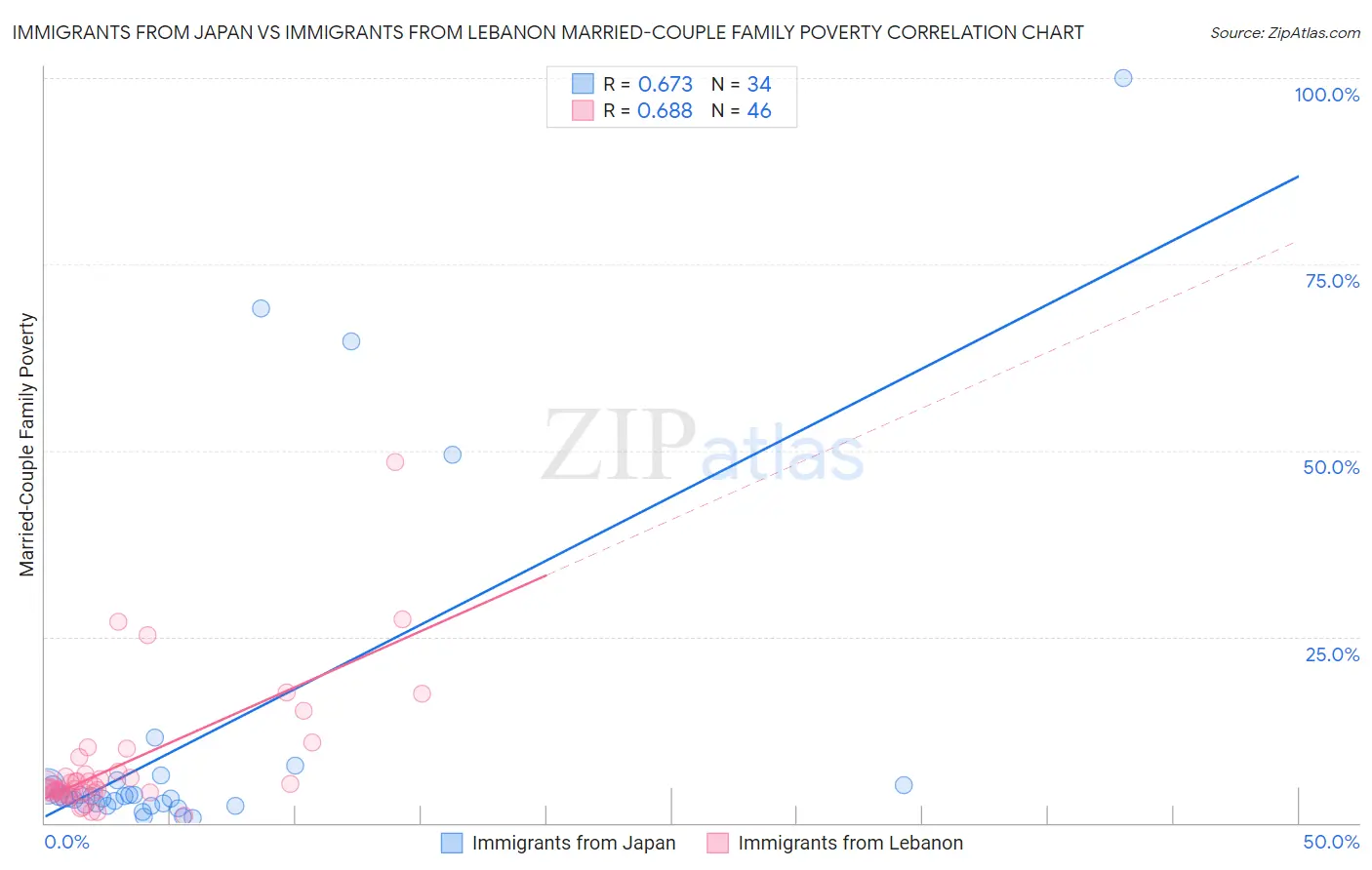 Immigrants from Japan vs Immigrants from Lebanon Married-Couple Family Poverty