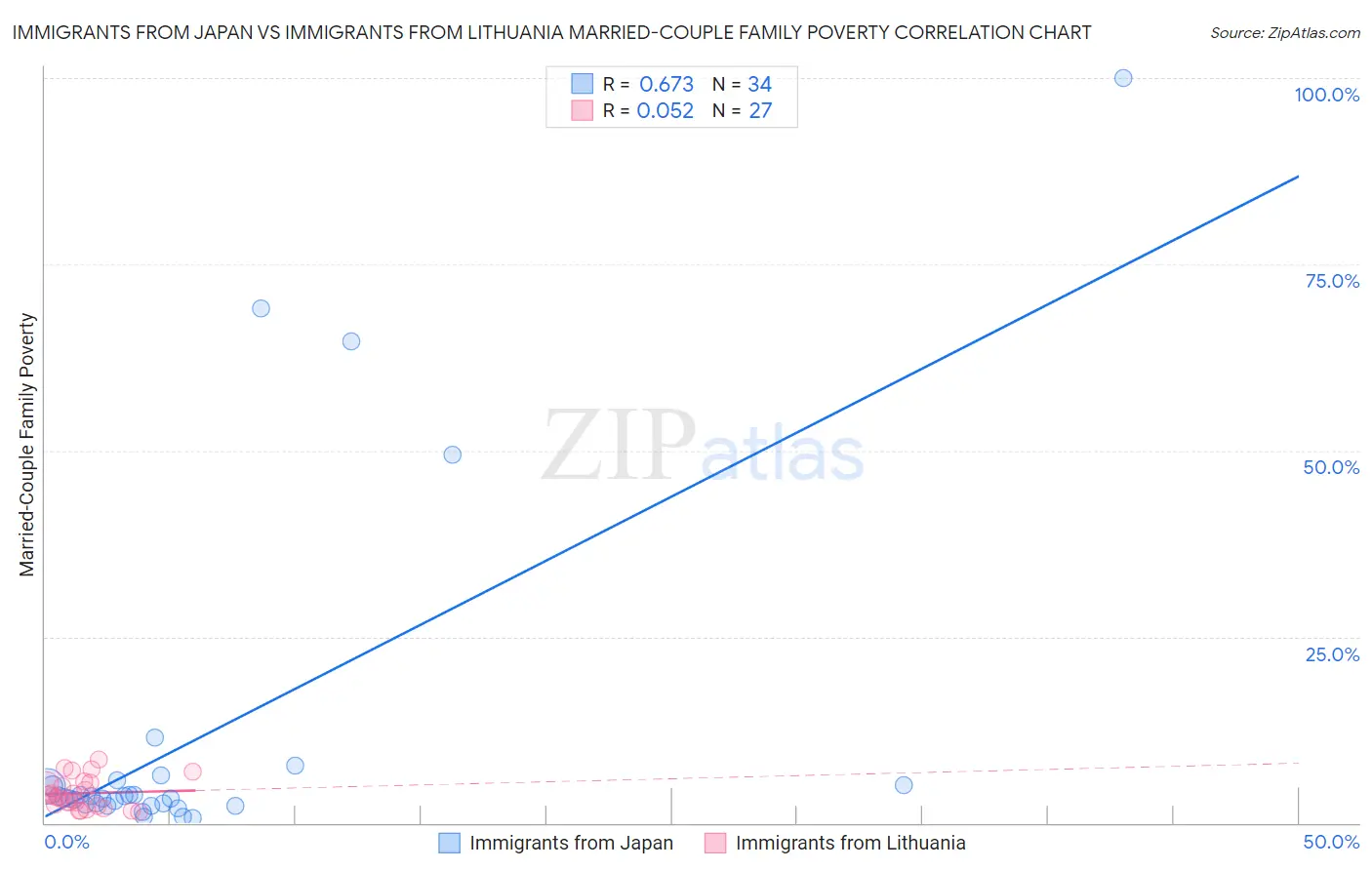 Immigrants from Japan vs Immigrants from Lithuania Married-Couple Family Poverty