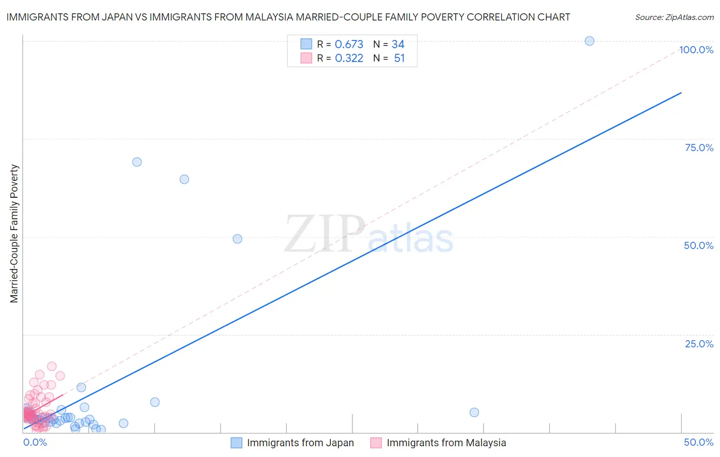 Immigrants from Japan vs Immigrants from Malaysia Married-Couple Family Poverty