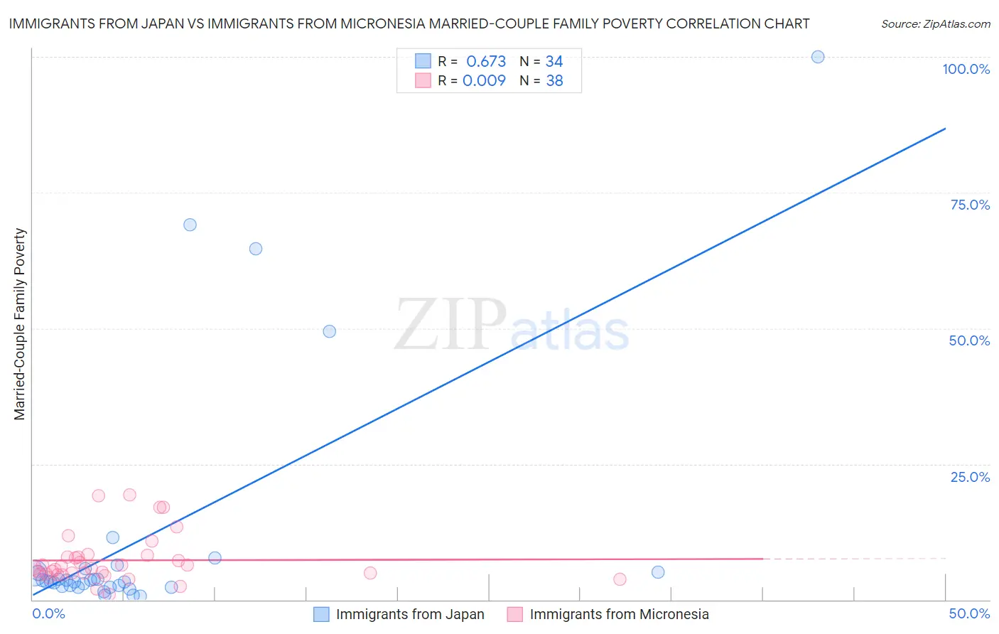 Immigrants from Japan vs Immigrants from Micronesia Married-Couple Family Poverty