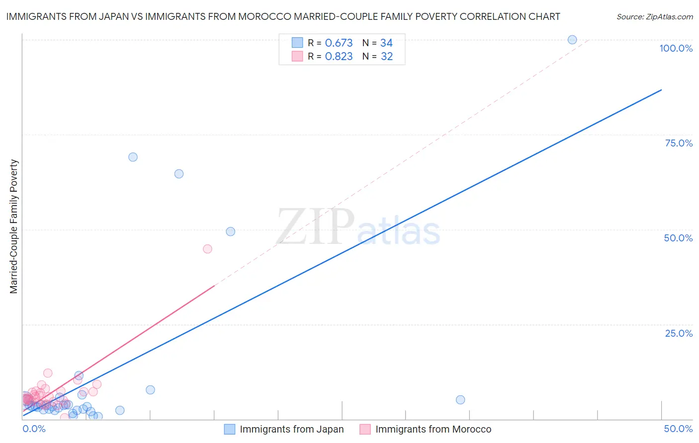 Immigrants from Japan vs Immigrants from Morocco Married-Couple Family Poverty