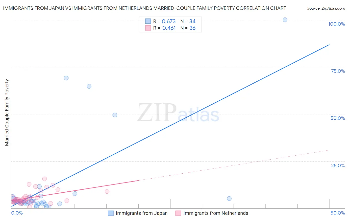 Immigrants from Japan vs Immigrants from Netherlands Married-Couple Family Poverty