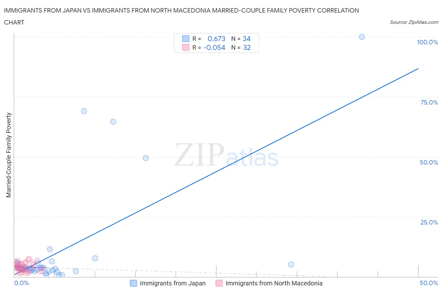 Immigrants from Japan vs Immigrants from North Macedonia Married-Couple Family Poverty