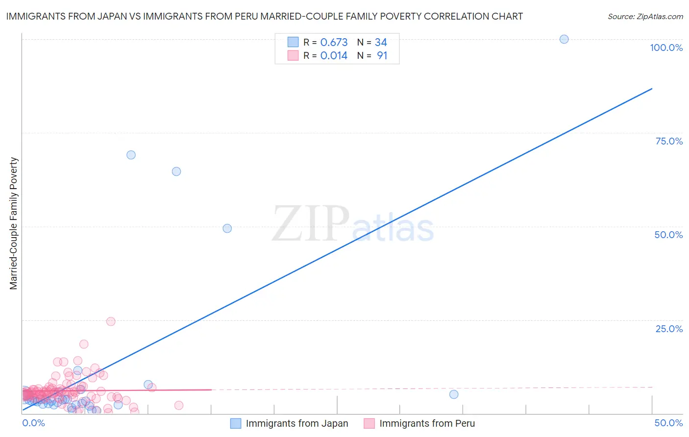 Immigrants from Japan vs Immigrants from Peru Married-Couple Family Poverty