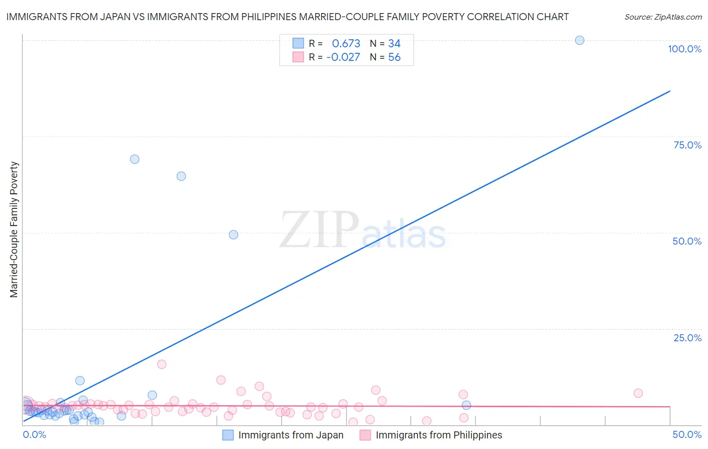 Immigrants from Japan vs Immigrants from Philippines Married-Couple Family Poverty