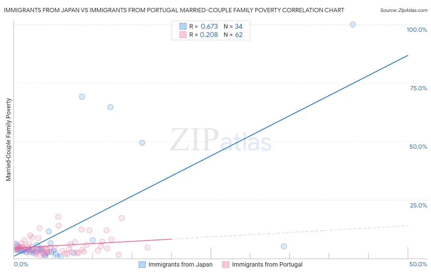 Immigrants from Japan vs Immigrants from Portugal Married-Couple Family Poverty