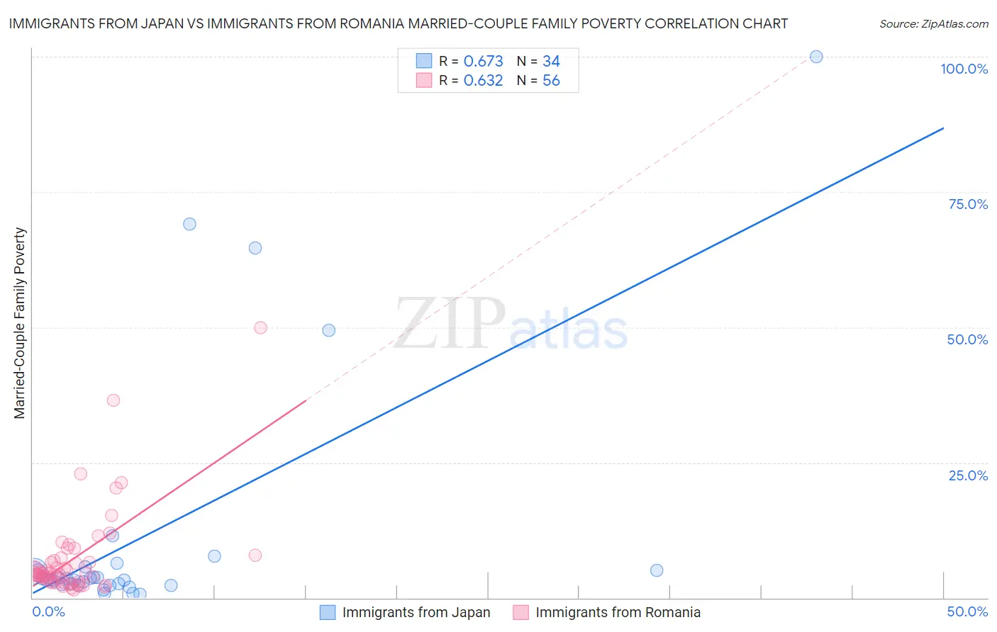 Immigrants from Japan vs Immigrants from Romania Married-Couple Family Poverty