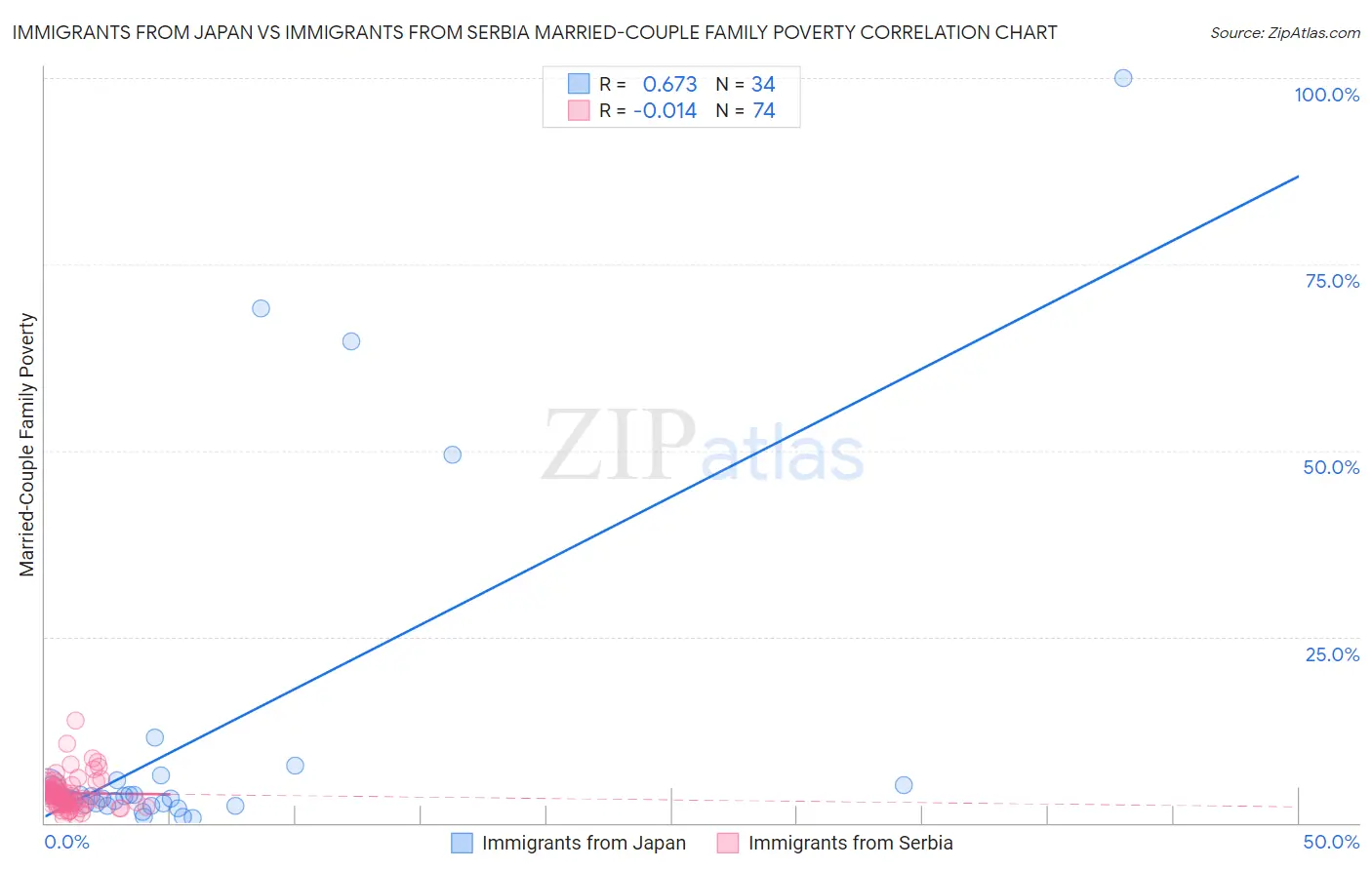 Immigrants from Japan vs Immigrants from Serbia Married-Couple Family Poverty