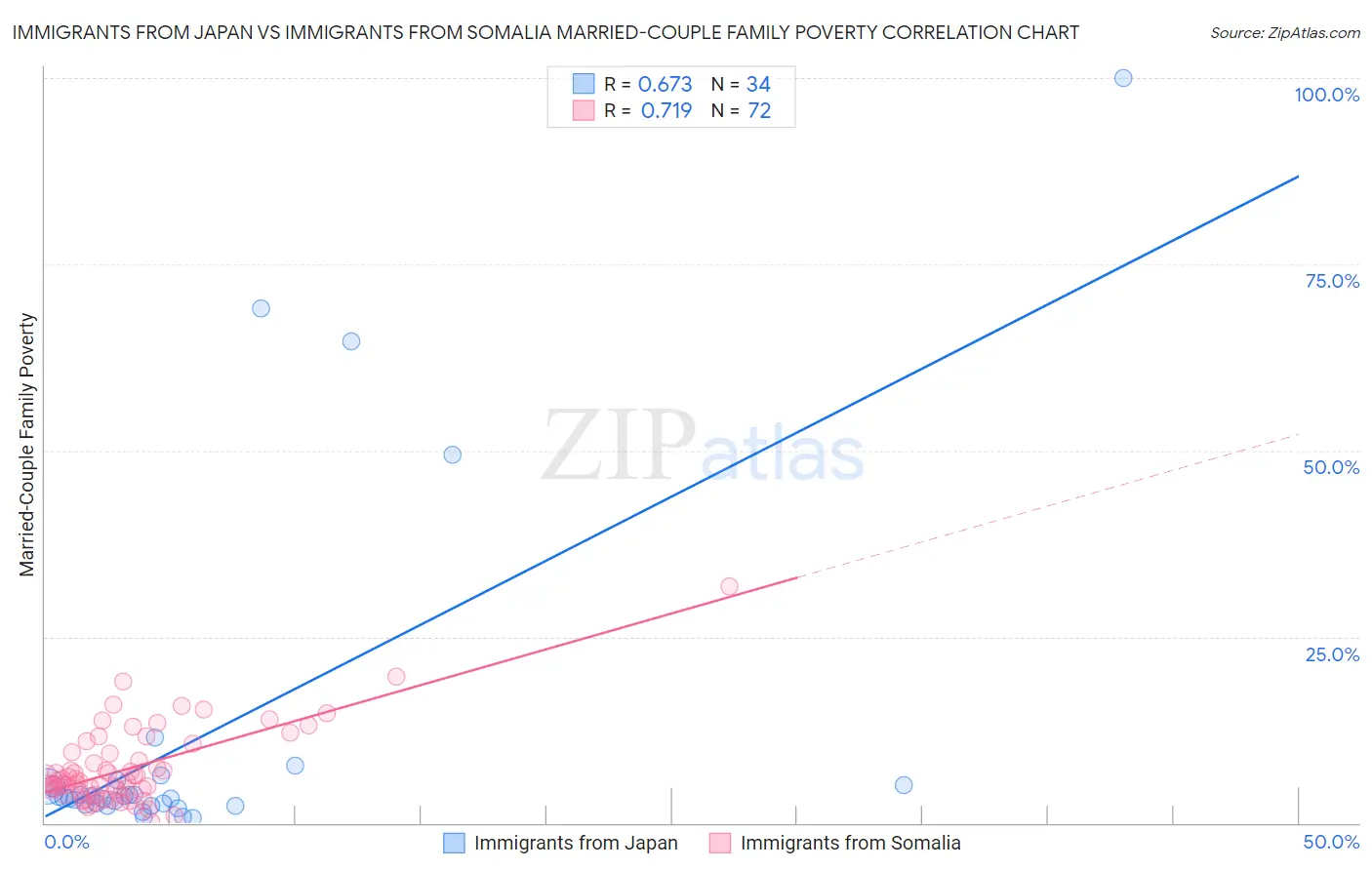 Immigrants from Japan vs Immigrants from Somalia Married-Couple Family Poverty