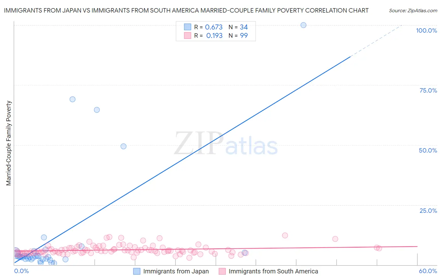 Immigrants from Japan vs Immigrants from South America Married-Couple Family Poverty