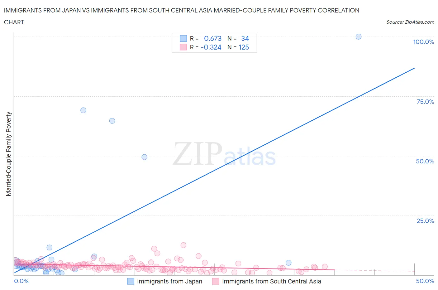 Immigrants from Japan vs Immigrants from South Central Asia Married-Couple Family Poverty