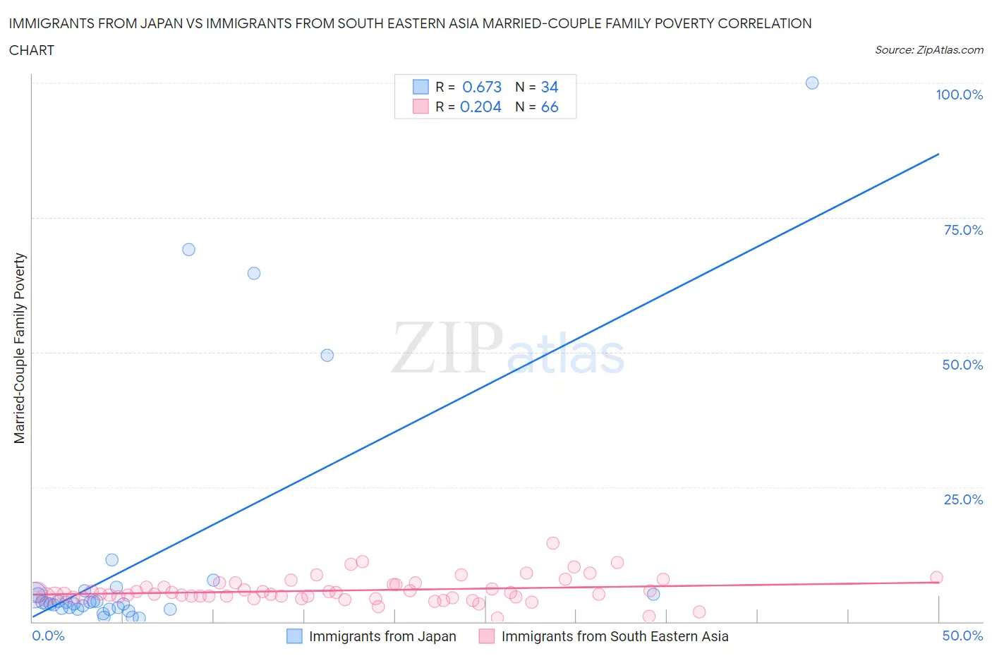 Immigrants from Japan vs Immigrants from South Eastern Asia Married-Couple Family Poverty