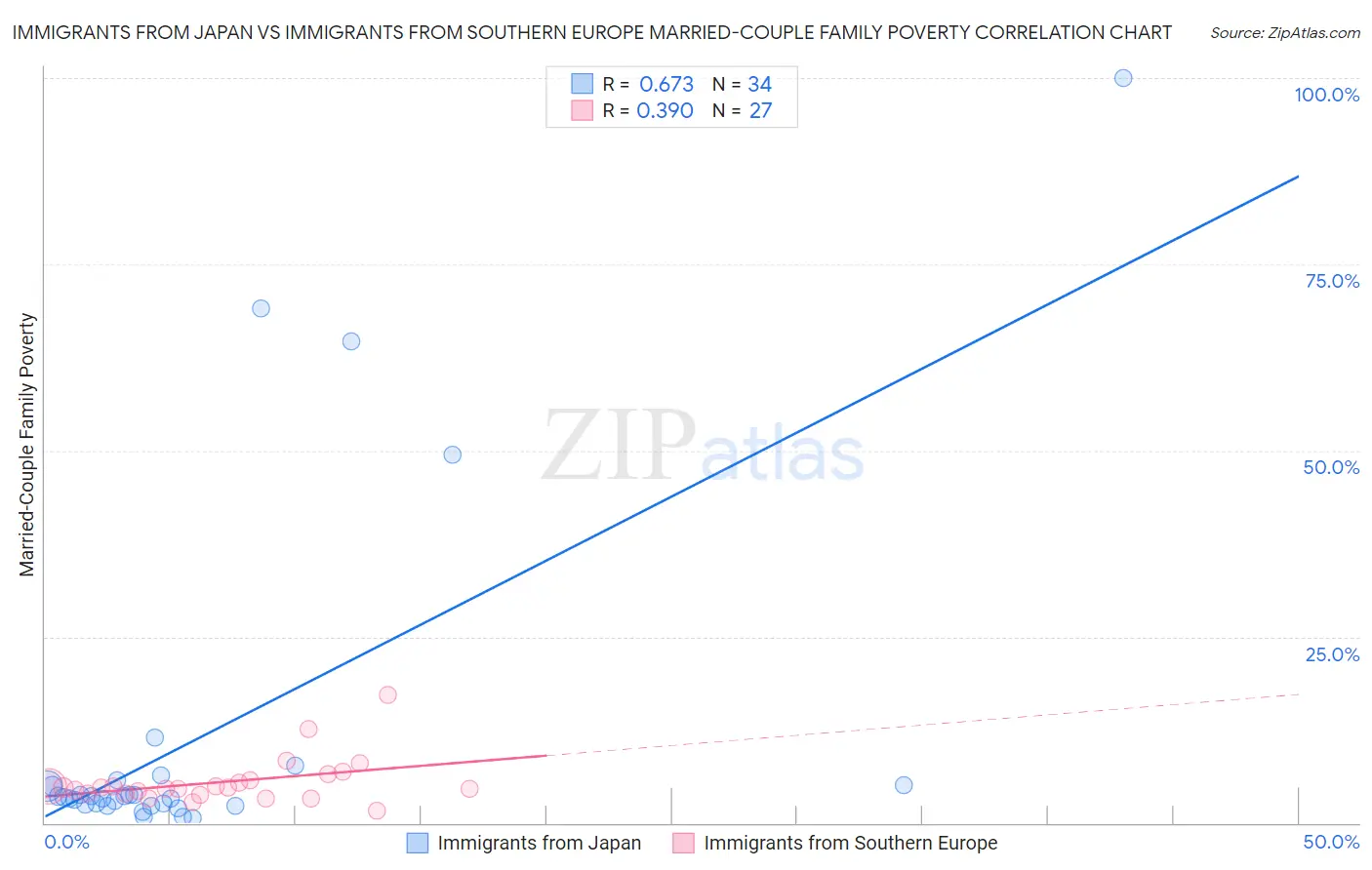 Immigrants from Japan vs Immigrants from Southern Europe Married-Couple Family Poverty
