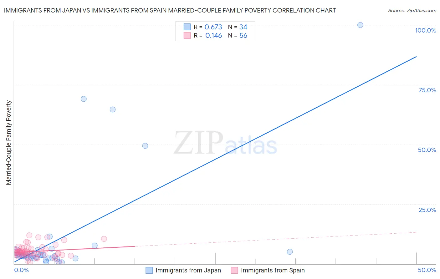 Immigrants from Japan vs Immigrants from Spain Married-Couple Family Poverty