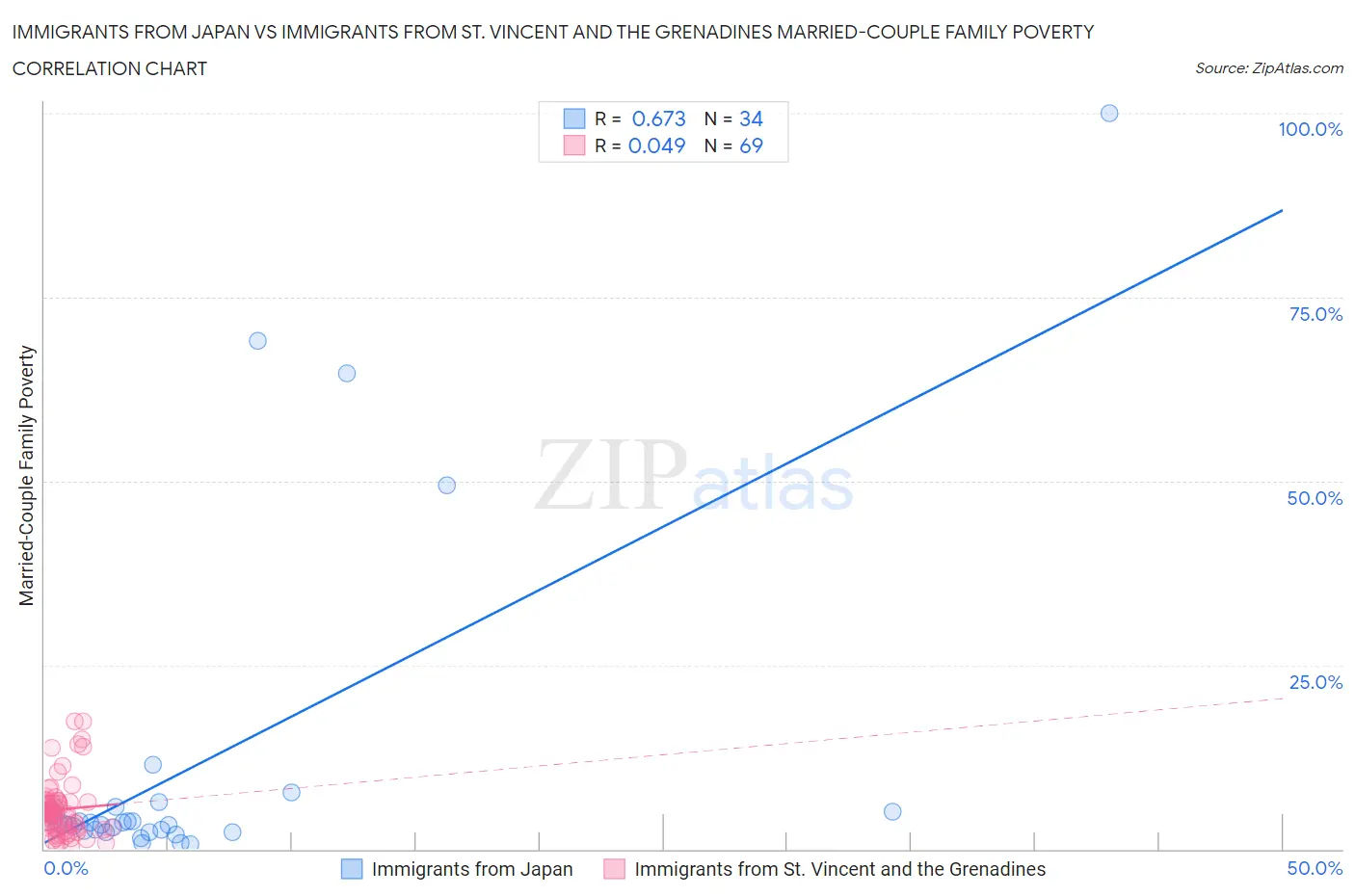 Immigrants from Japan vs Immigrants from St. Vincent and the Grenadines Married-Couple Family Poverty