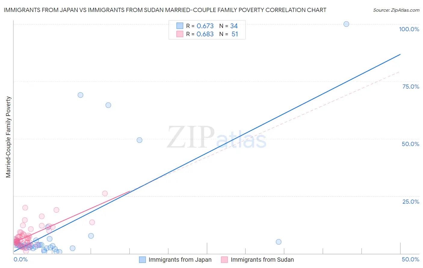 Immigrants from Japan vs Immigrants from Sudan Married-Couple Family Poverty