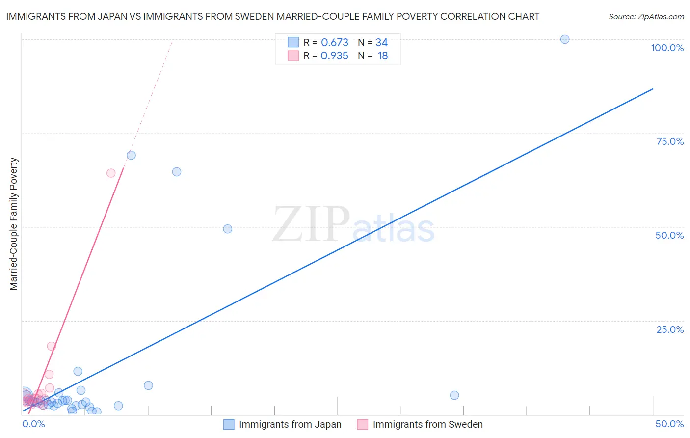 Immigrants from Japan vs Immigrants from Sweden Married-Couple Family Poverty