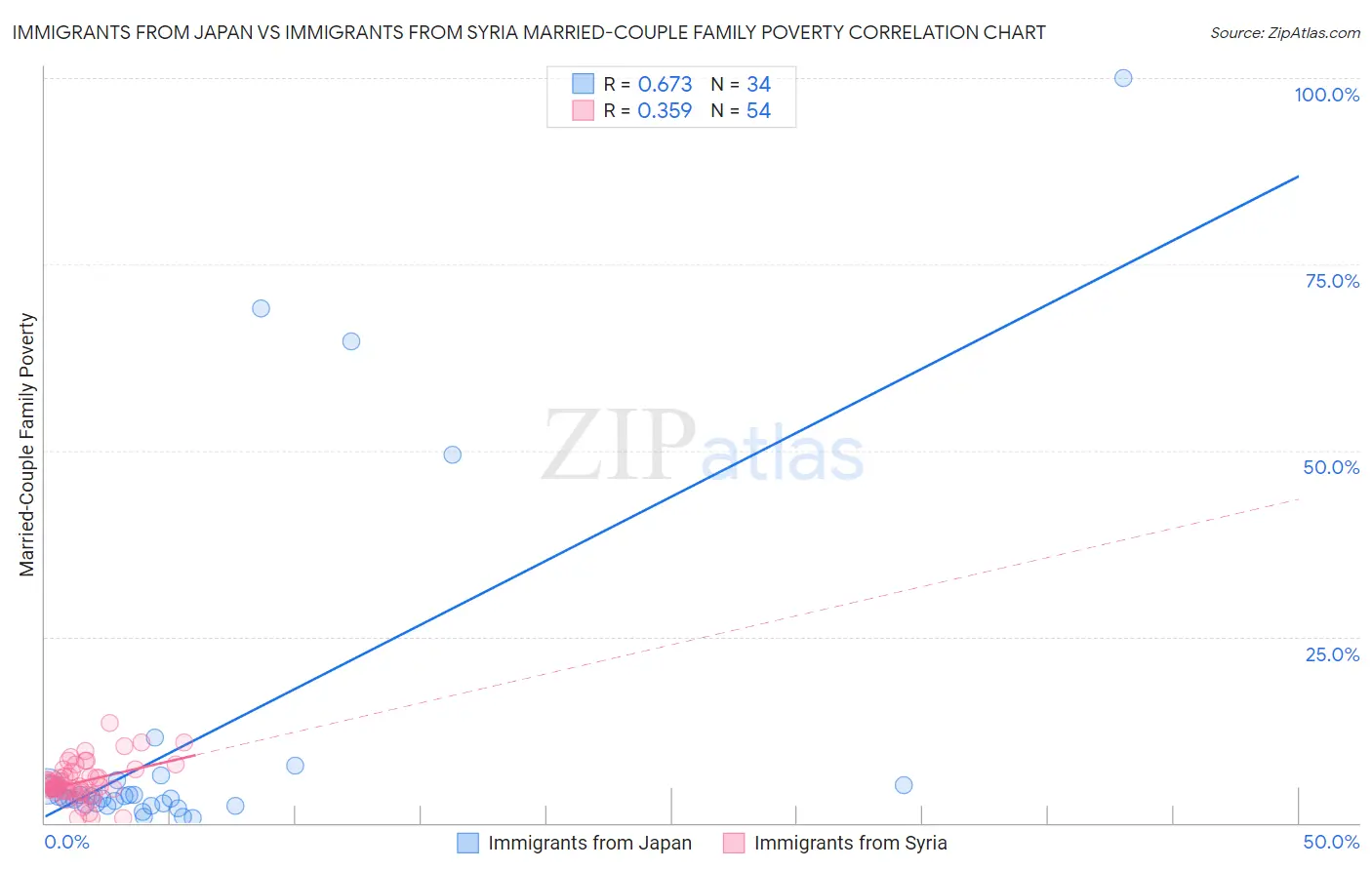 Immigrants from Japan vs Immigrants from Syria Married-Couple Family Poverty