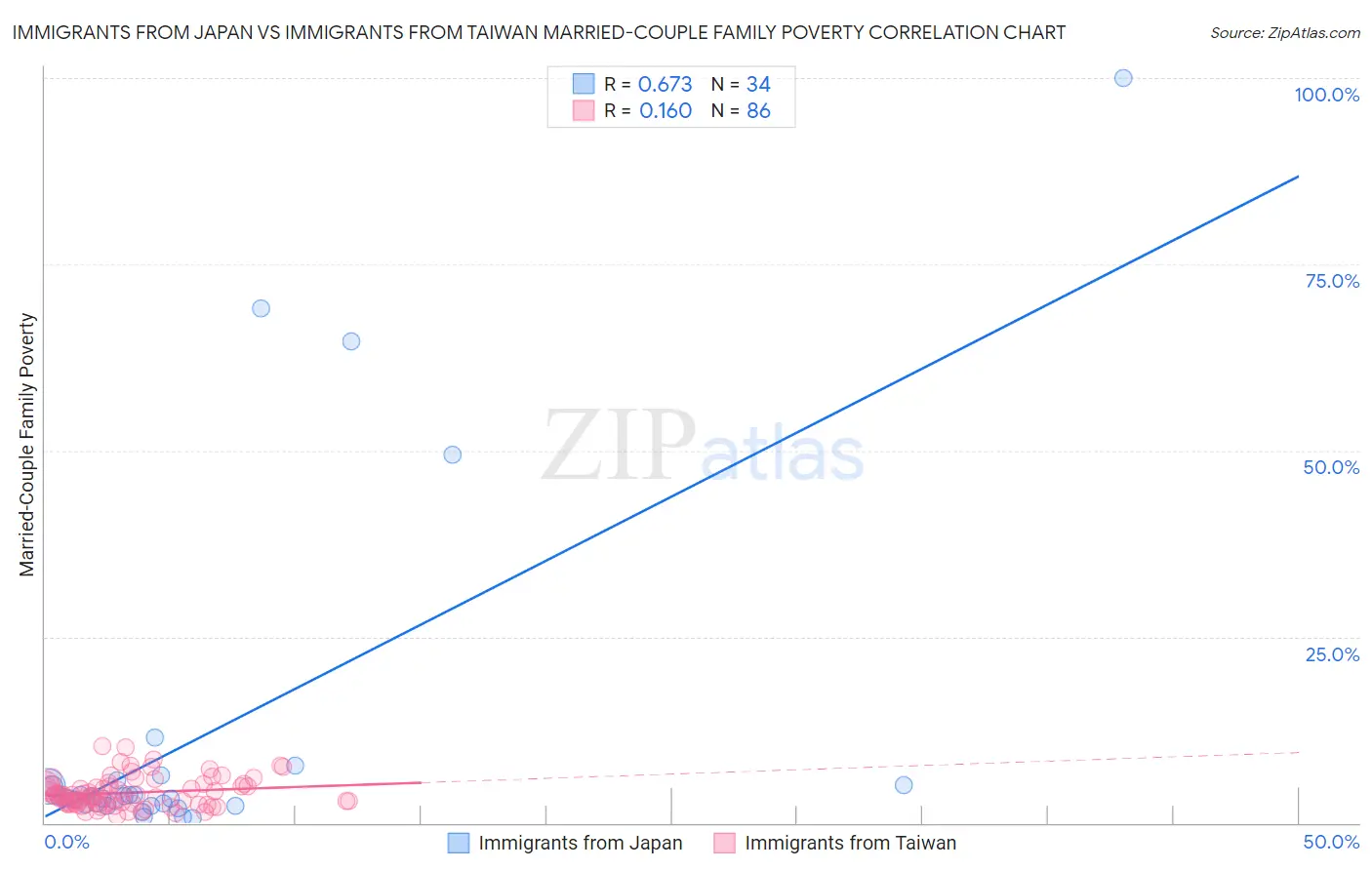 Immigrants from Japan vs Immigrants from Taiwan Married-Couple Family Poverty