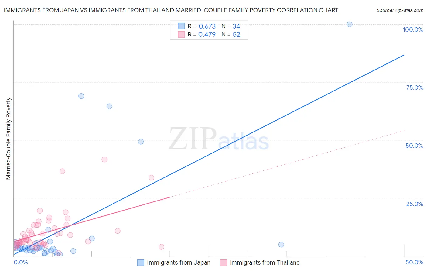 Immigrants from Japan vs Immigrants from Thailand Married-Couple Family Poverty