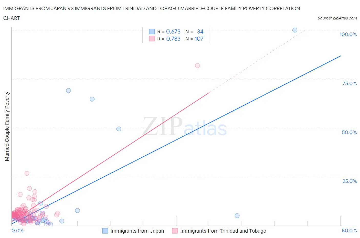 Immigrants from Japan vs Immigrants from Trinidad and Tobago Married-Couple Family Poverty