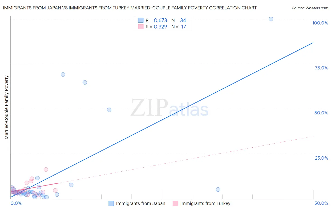 Immigrants from Japan vs Immigrants from Turkey Married-Couple Family Poverty