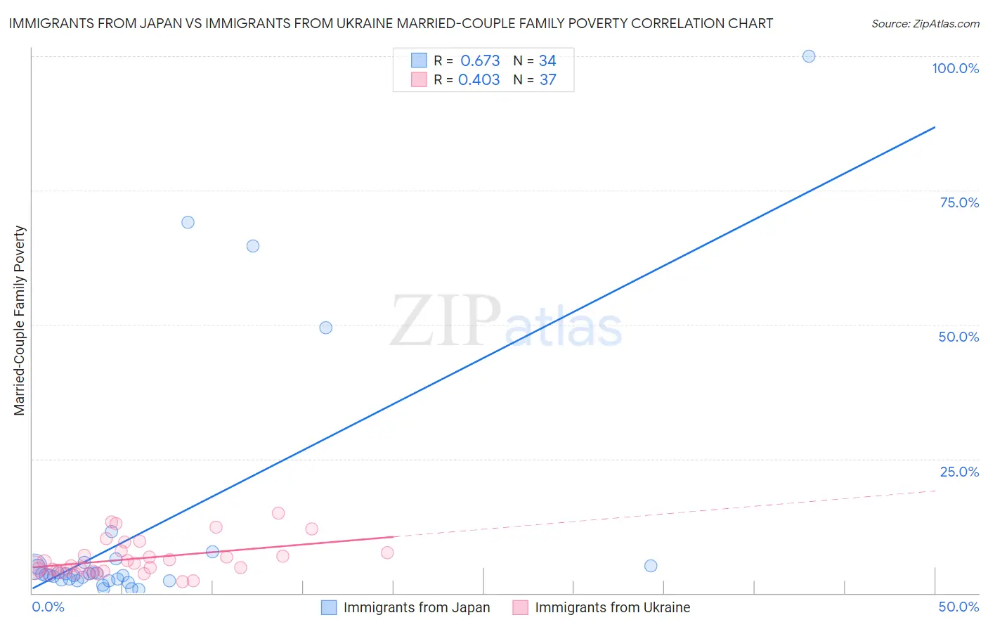 Immigrants from Japan vs Immigrants from Ukraine Married-Couple Family Poverty