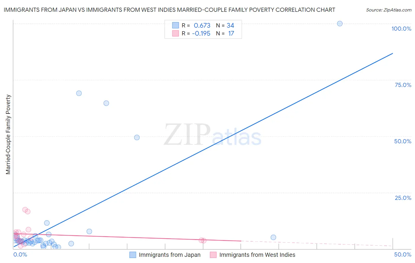 Immigrants from Japan vs Immigrants from West Indies Married-Couple Family Poverty