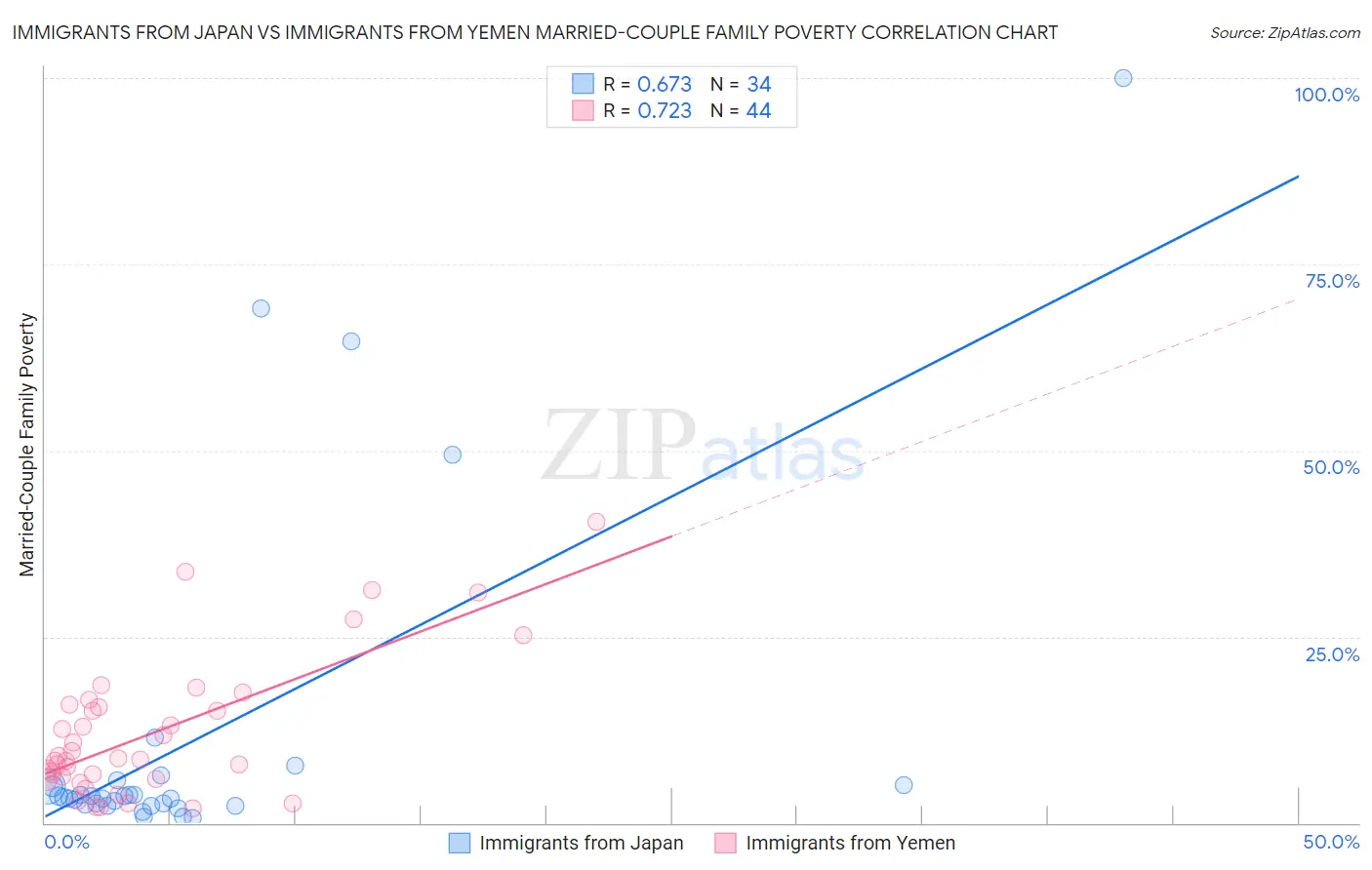 Immigrants from Japan vs Immigrants from Yemen Married-Couple Family Poverty