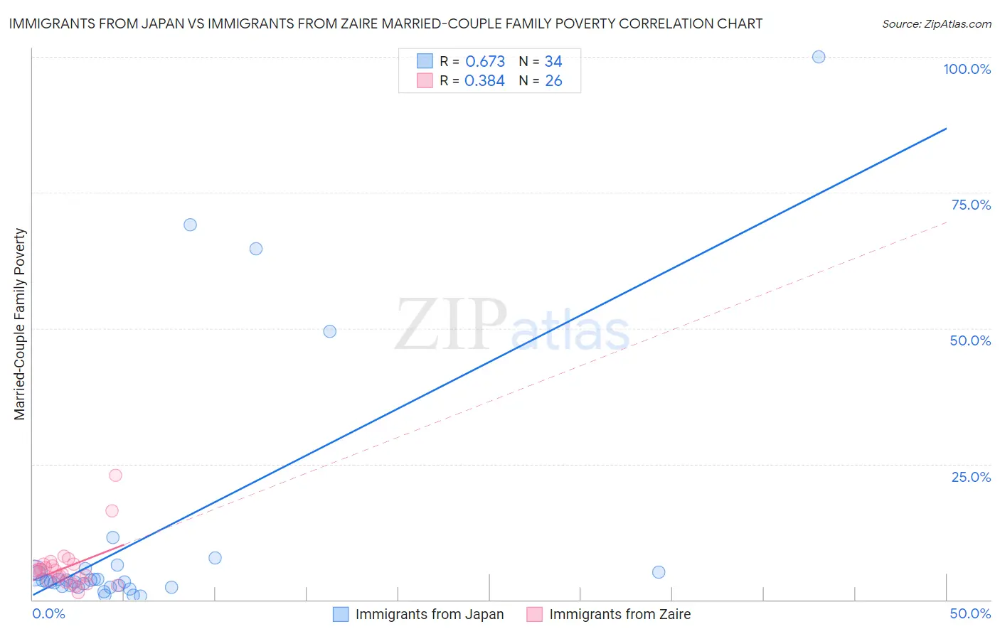 Immigrants from Japan vs Immigrants from Zaire Married-Couple Family Poverty