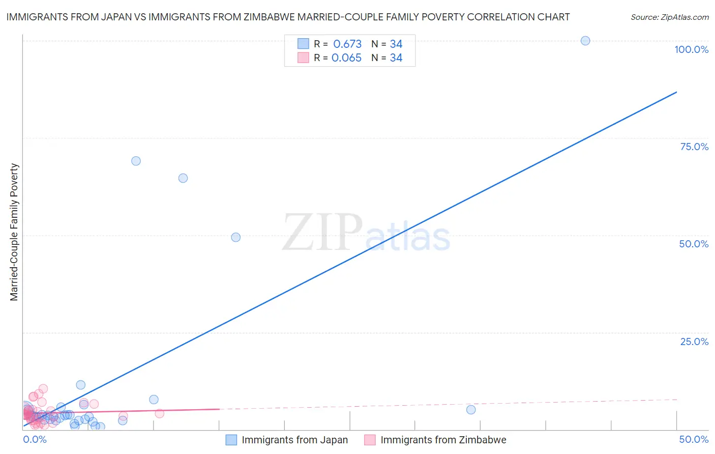 Immigrants from Japan vs Immigrants from Zimbabwe Married-Couple Family Poverty