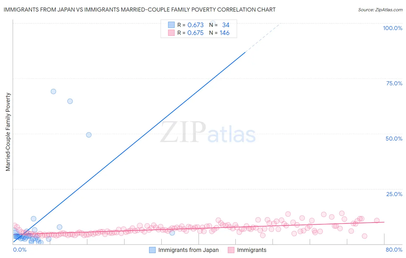 Immigrants from Japan vs Immigrants Married-Couple Family Poverty